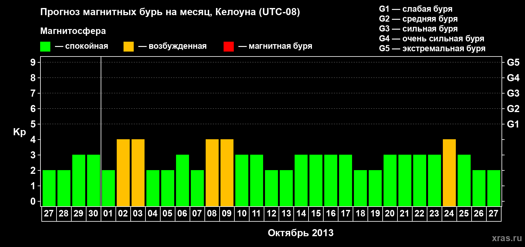 Прогноз максимального суточного геомагнитного индекса Kp на <b>1 месяц</b> (31 день) <b>с 27 сентября по 27 октября 2013 г</b>