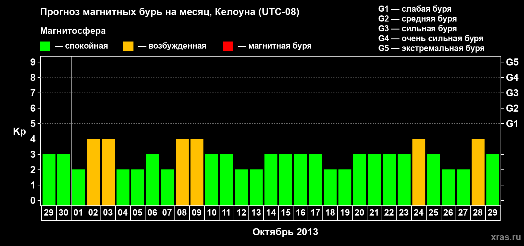 Прогноз максимального суточного геомагнитного индекса Kp на <b>1 месяц</b> (31 день) <b>с 29 сентября по 29 октября 2013 г</b>