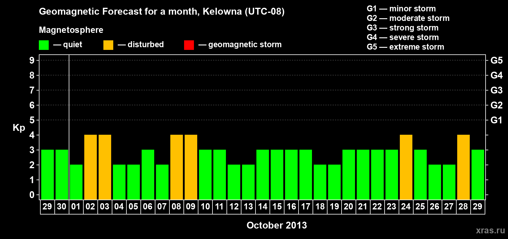 Forecast of the daily maximal value of geomagnetic index Kp for <b>1 month</b> (31 days) <b>from Sep 29, 2013 to Oct 29, 2013</b>