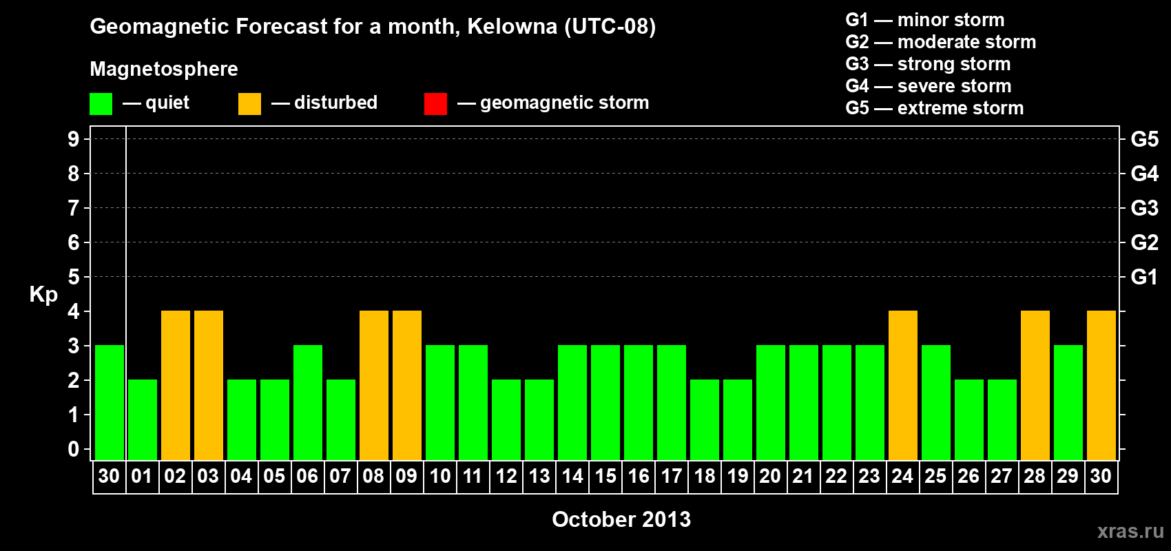 Forecast of the daily maximal value of geomagnetic index Kp for <b>1 month</b> (31 days) <b>from Sep 30, 2013 to Oct 30, 2013</b>