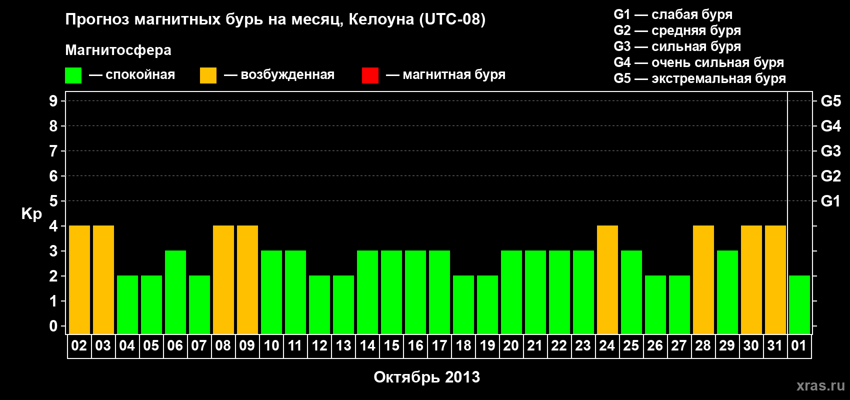 Прогноз максимального суточного геомагнитного индекса Kp на <b>1 месяц</b> (31 день) <b>с 02 октября по 01 ноября 2013 г</b>