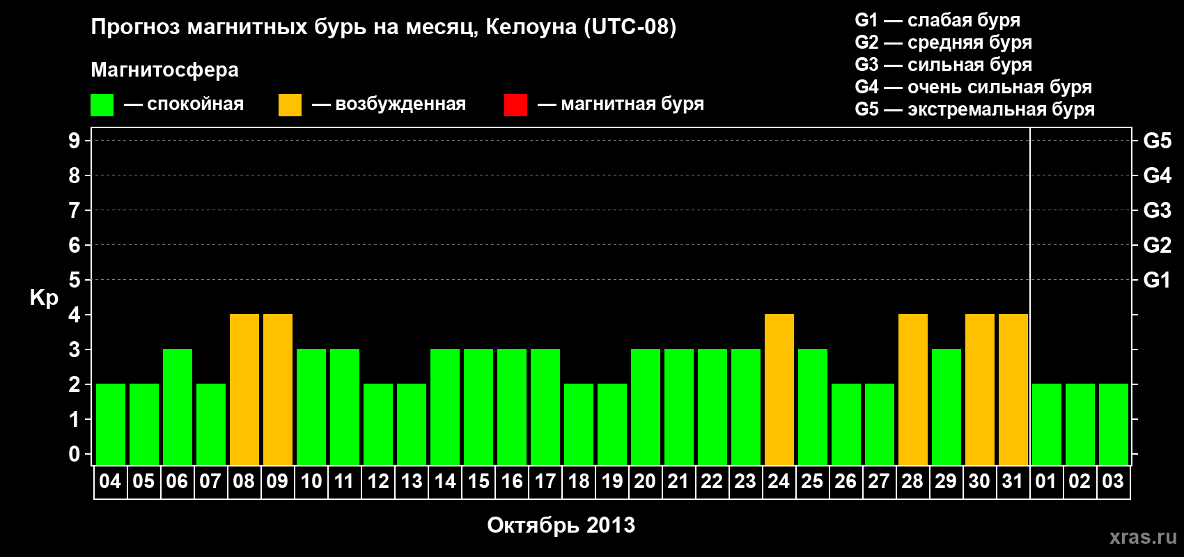 Прогноз максимального суточного геомагнитного индекса Kp на <b>1 месяц</b> (31 день) <b>с 04 октября по 03 ноября 2013 г</b>