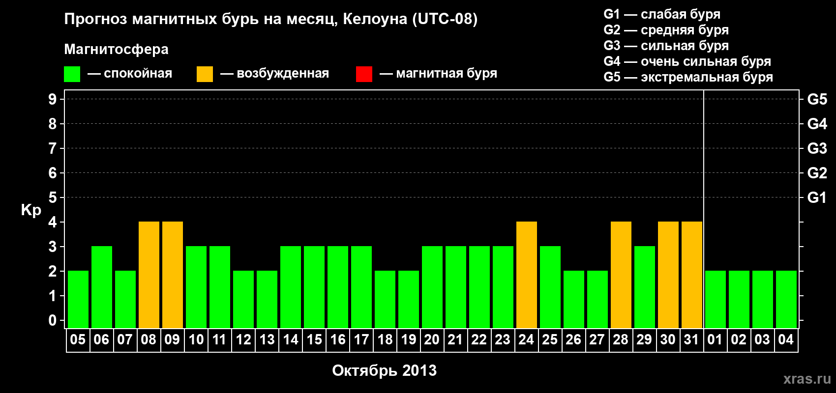 Прогноз максимального суточного геомагнитного индекса Kp на <b>1 месяц</b> (31 день) <b>с 05 октября по 04 ноября 2013 г</b>