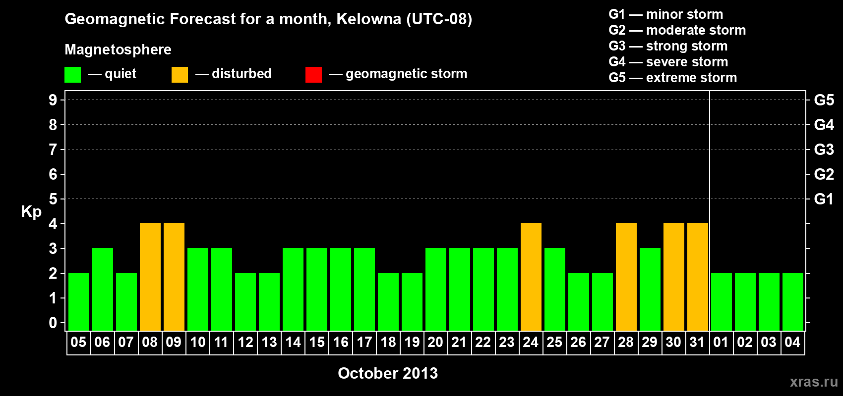 Forecast of the daily maximal value of geomagnetic index Kp for <b>1 month</b> (31 days) <b>from Oct 05, 2013 to Nov 04, 2013</b>
