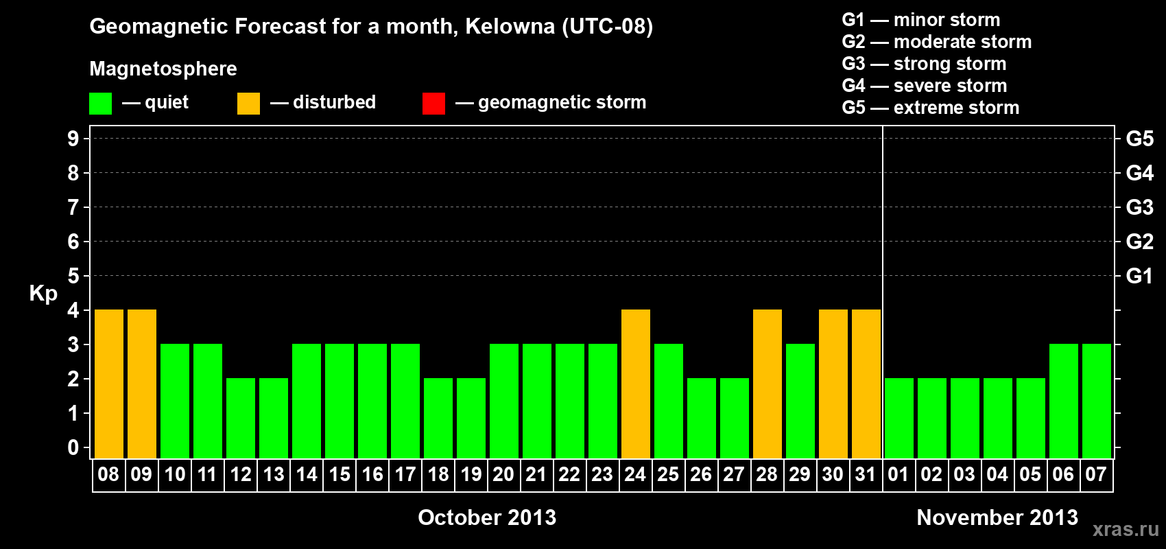 Forecast of the daily maximal value of geomagnetic index Kp for <b>1 month</b> (31 days) <b>from Oct 08, 2013 to Nov 07, 2013</b>