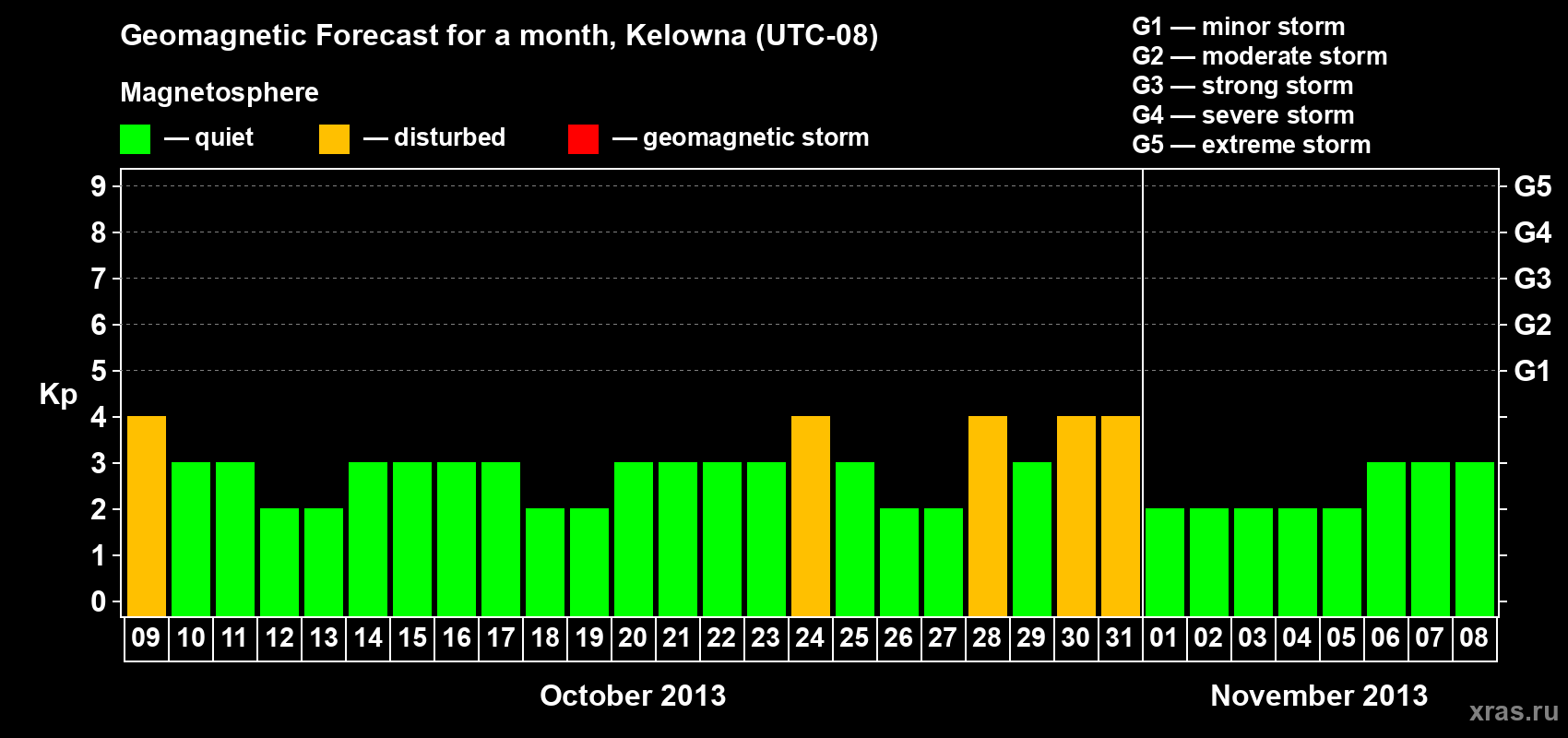 Forecast of the daily maximal value of geomagnetic index Kp for <b>1 month</b> (31 days) <b>from Oct 09, 2013 to Nov 08, 2013</b>