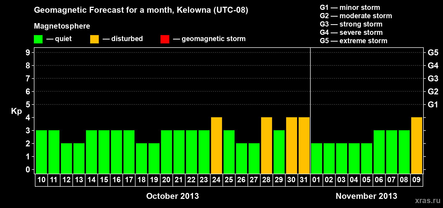 Forecast of the daily maximal value of geomagnetic index Kp for <b>1 month</b> (31 days) <b>from Oct 10, 2013 to Nov 09, 2013</b>