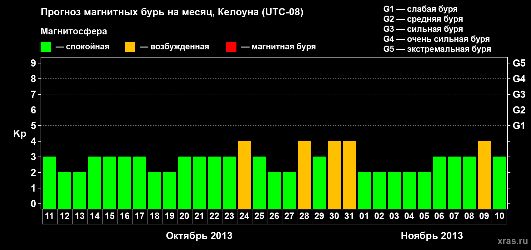 Прогноз максимального суточного геомагнитного индекса Kp на <b>1 месяц</b> (31 день) <b>с 11 октября по 10 ноября 2013 г</b>