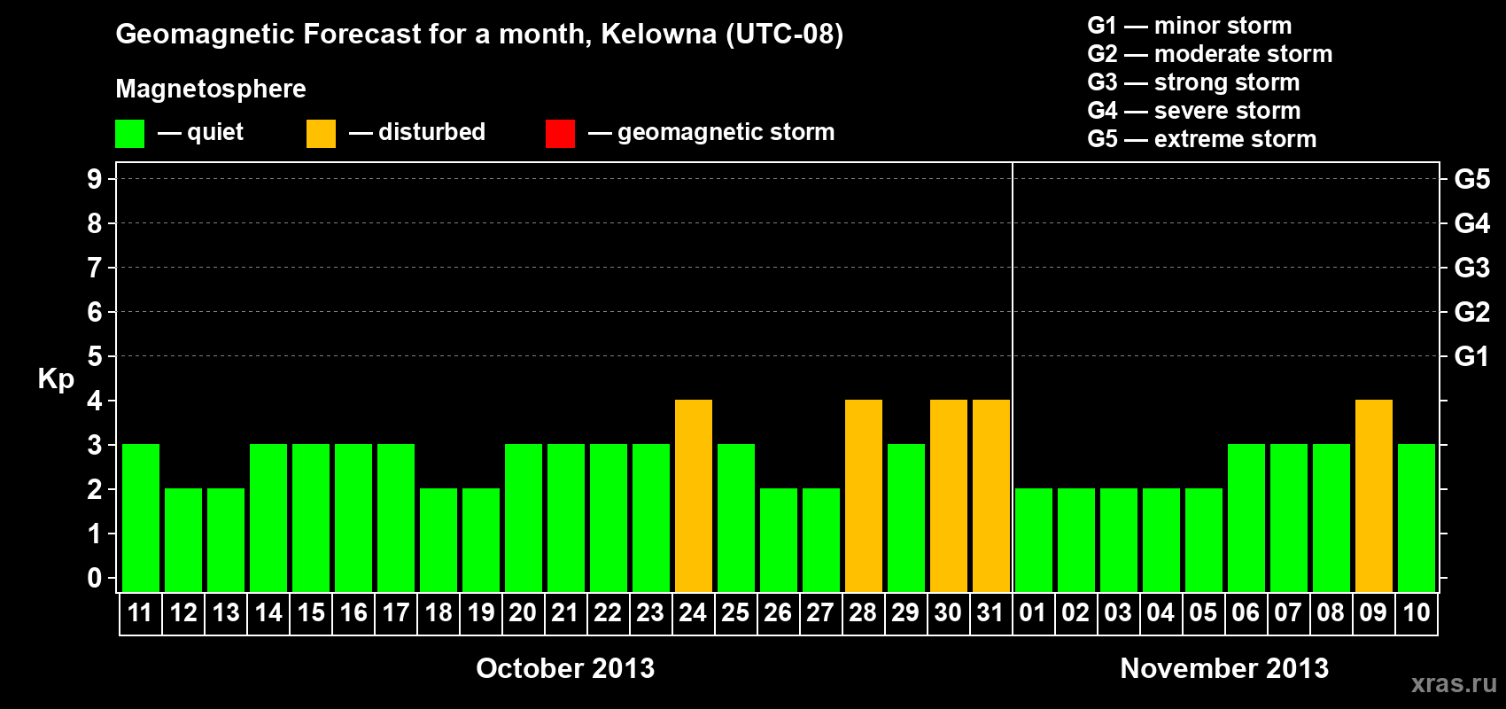 Forecast of the daily maximal value of geomagnetic index Kp for <b>1 month</b> (31 days) <b>from Oct 11, 2013 to Nov 10, 2013</b>