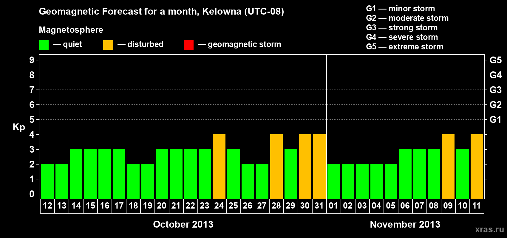 Forecast of the daily maximal value of geomagnetic index Kp for <b>1 month</b> (31 days) <b>from Oct 12, 2013 to Nov 11, 2013</b>