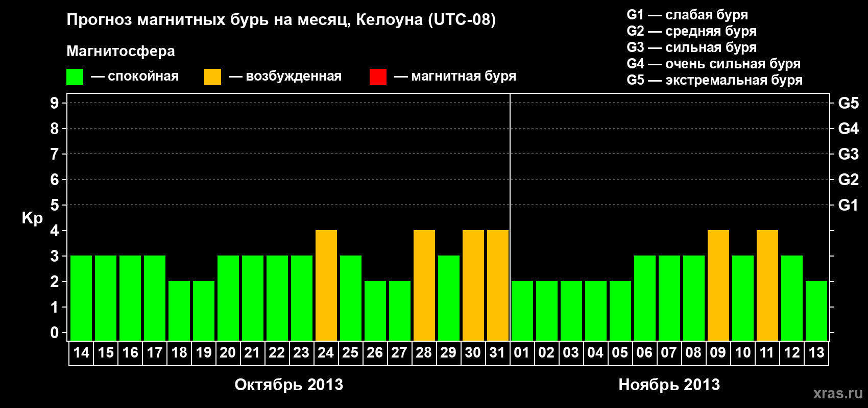 Прогноз максимального суточного геомагнитного индекса Kp на <b>1 месяц</b> (31 день) <b>с 14 октября по 13 ноября 2013 г</b>