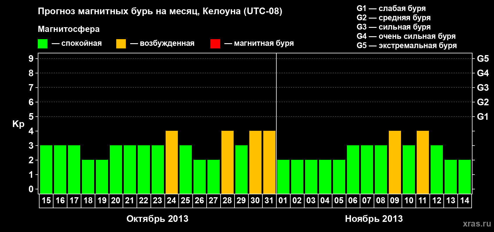 Прогноз максимального суточного геомагнитного индекса Kp на <b>1 месяц</b> (31 день) <b>с 15 октября по 14 ноября 2013 г</b>