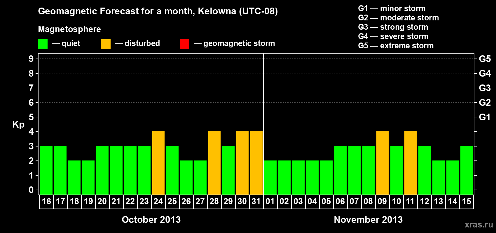 Forecast of the daily maximal value of geomagnetic index Kp for <b>1 month</b> (31 days) <b>from Oct 16, 2013 to Nov 15, 2013</b>