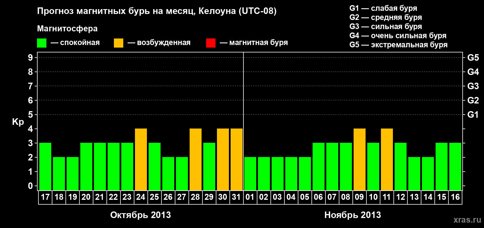 Прогноз максимального суточного геомагнитного индекса Kp на <b>1 месяц</b> (31 день) <b>с 17 октября по 16 ноября 2013 г</b>