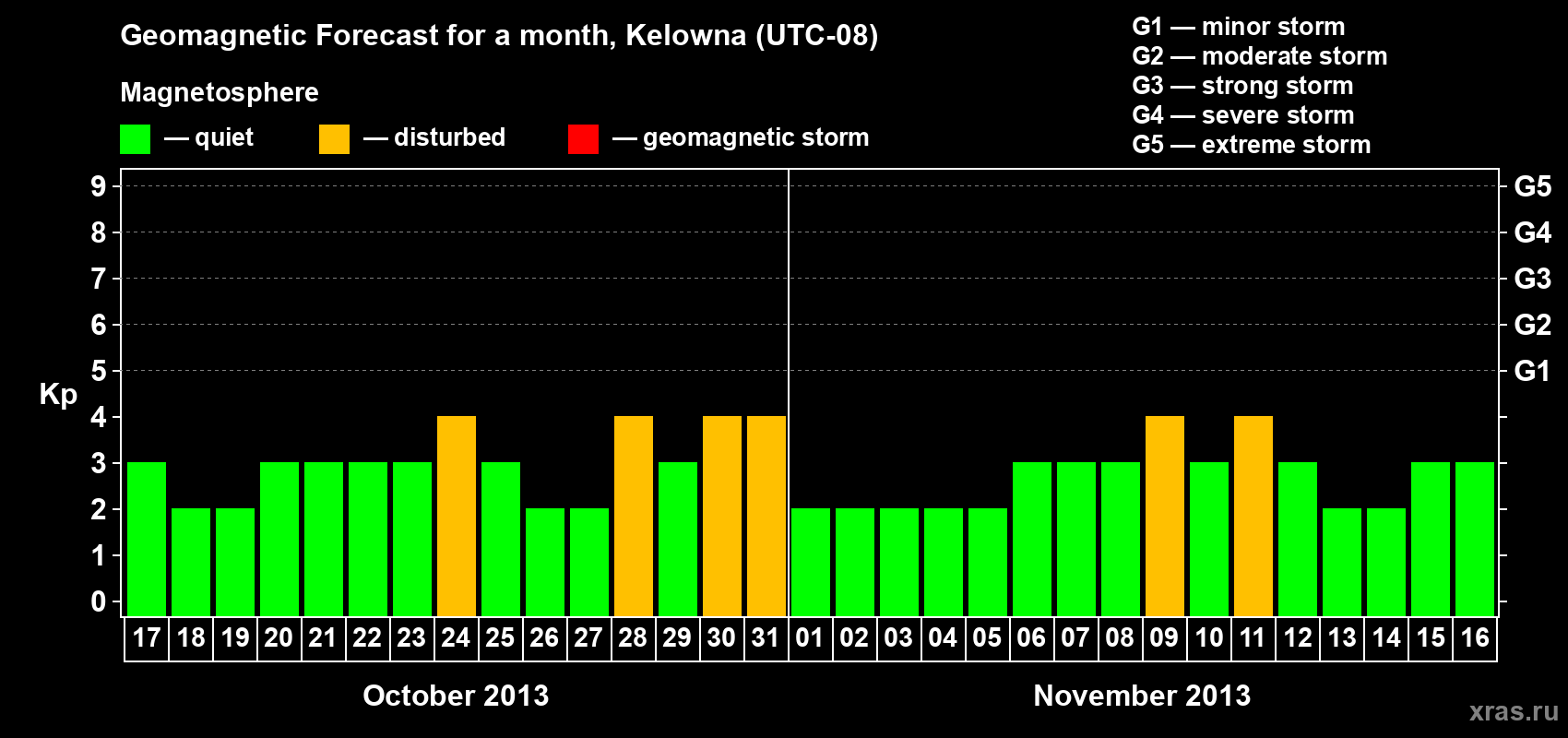 Forecast of the daily maximal value of geomagnetic index Kp for <b>1 month</b> (31 days) <b>from Oct 17, 2013 to Nov 16, 2013</b>