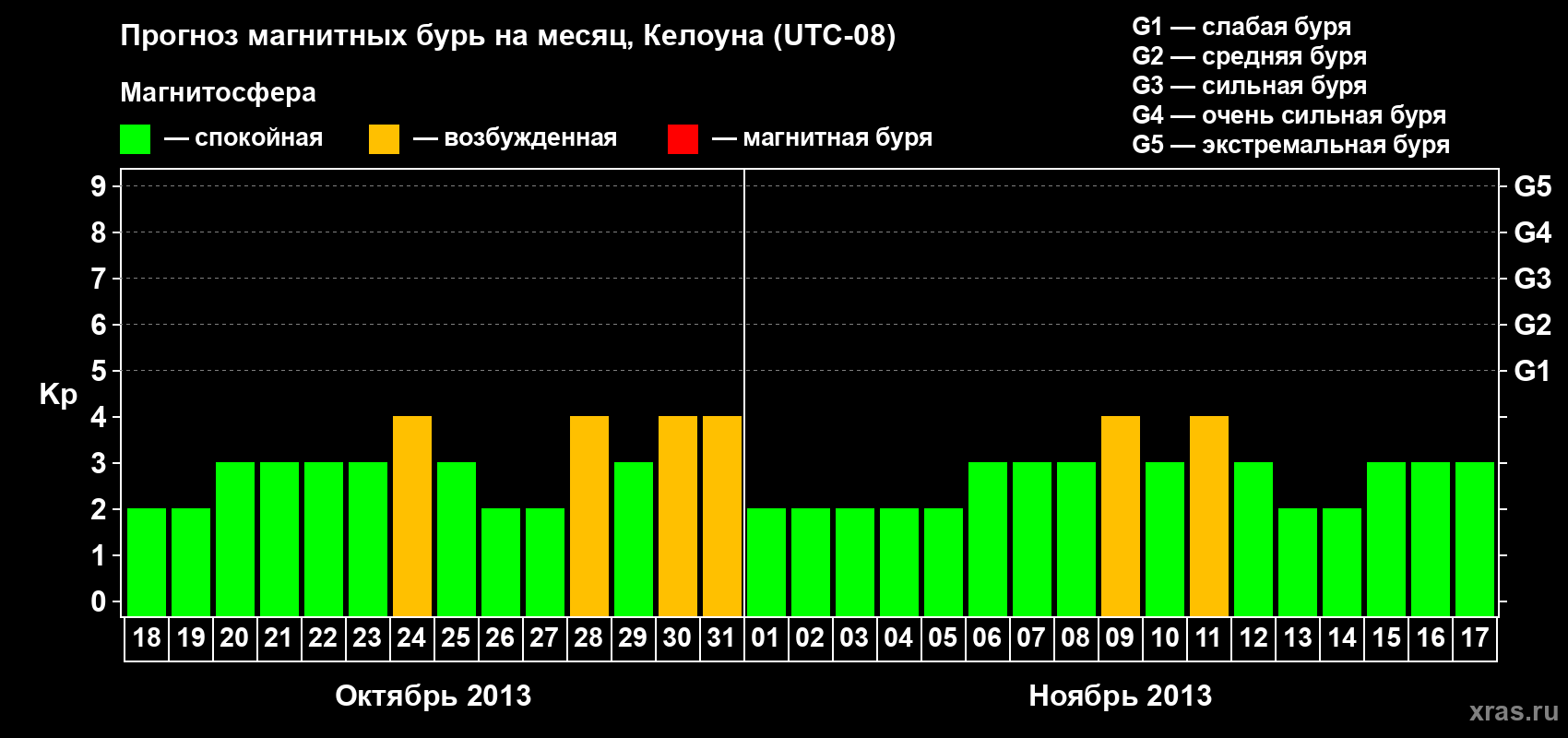 Прогноз максимального суточного геомагнитного индекса Kp на <b>1 месяц</b> (31 день) <b>с 18 октября по 17 ноября 2013 г</b>