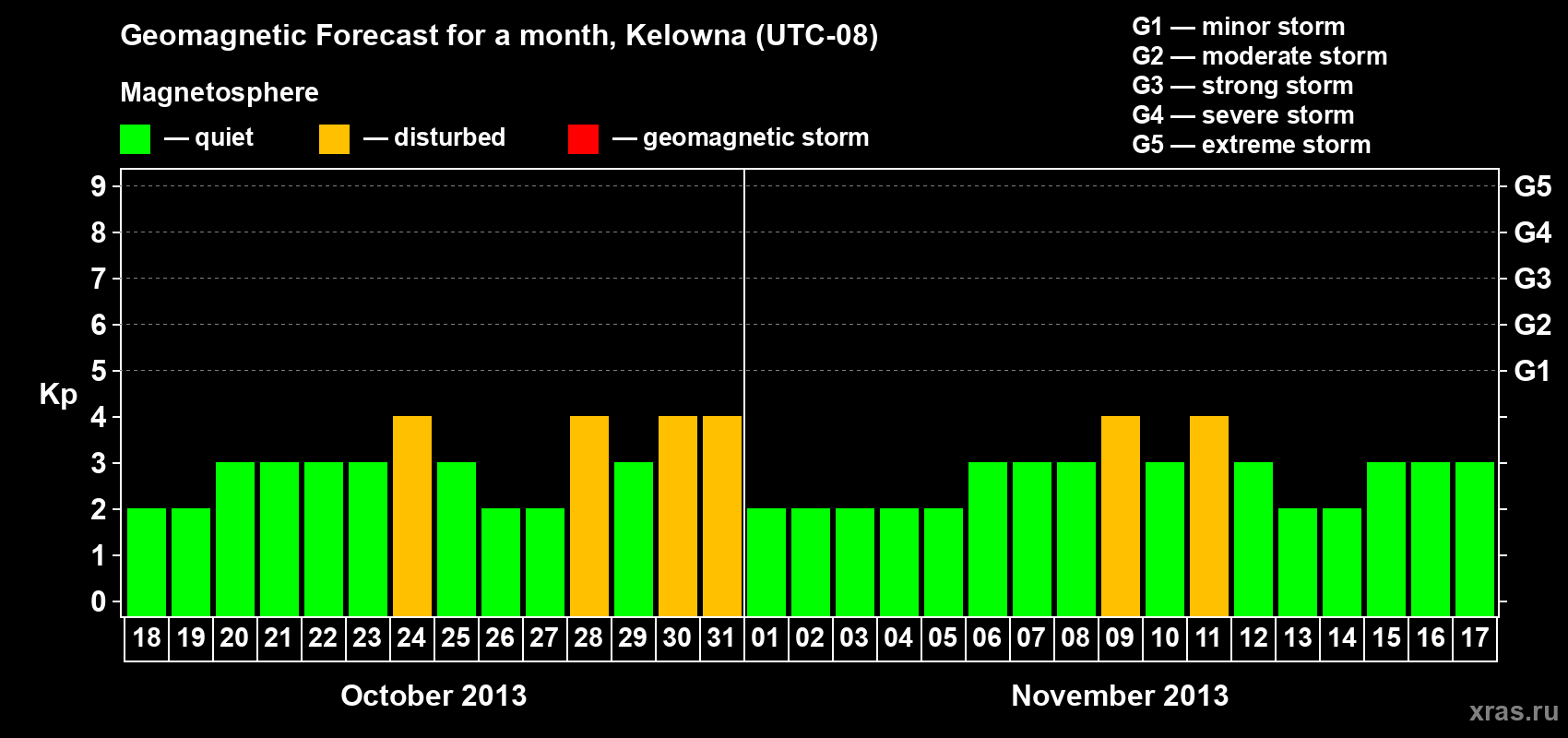 Forecast of the daily maximal value of geomagnetic index Kp for <b>1 month</b> (31 days) <b>from Oct 18, 2013 to Nov 17, 2013</b>