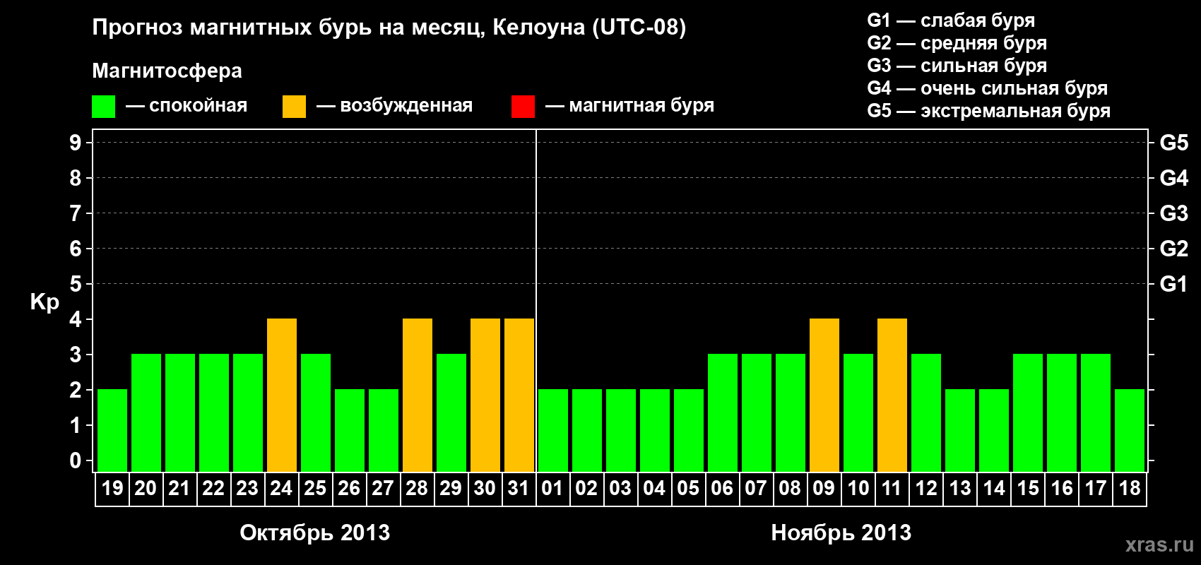 Прогноз максимального суточного геомагнитного индекса Kp на <b>1 месяц</b> (31 день) <b>с 19 октября по 18 ноября 2013 г</b>