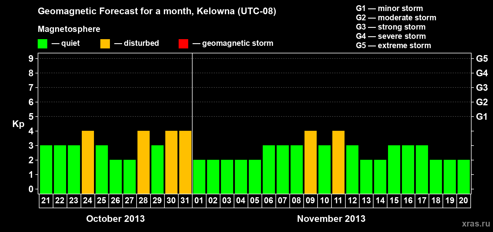 Forecast of the daily maximal value of geomagnetic index Kp for <b>1 month</b> (31 days) <b>from Oct 21, 2013 to Nov 20, 2013</b>