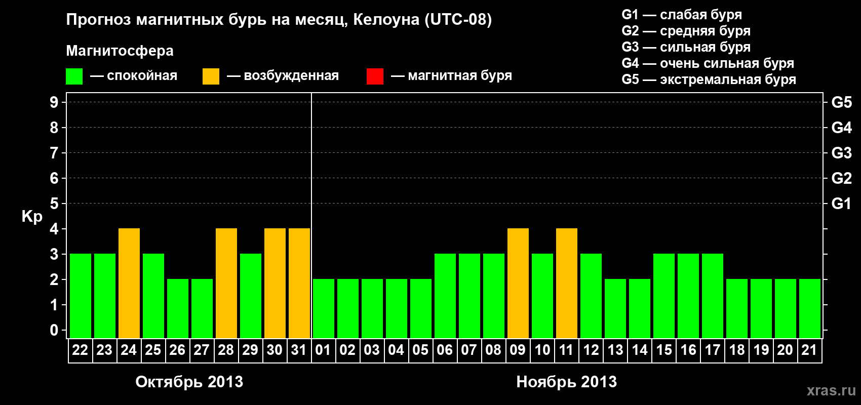 Прогноз максимального суточного геомагнитного индекса Kp на <b>1 месяц</b> (31 день) <b>с 22 октября по 21 ноября 2013 г</b>