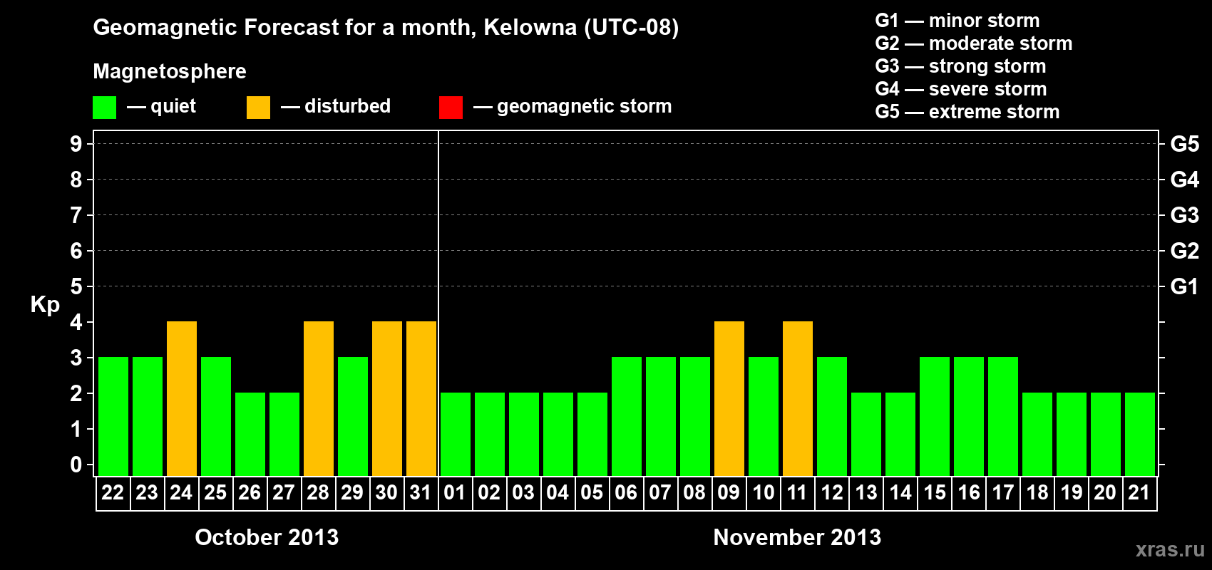 Forecast of the daily maximal value of geomagnetic index Kp for <b>1 month</b> (31 days) <b>from Oct 22, 2013 to Nov 21, 2013</b>