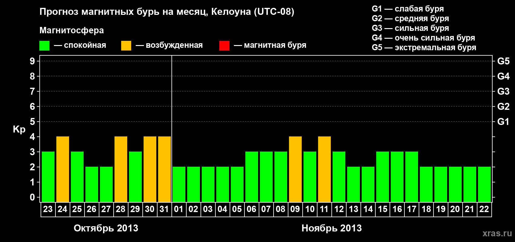 Прогноз максимального суточного геомагнитного индекса Kp на <b>1 месяц</b> (31 день) <b>с 23 октября по 22 ноября 2013 г</b>