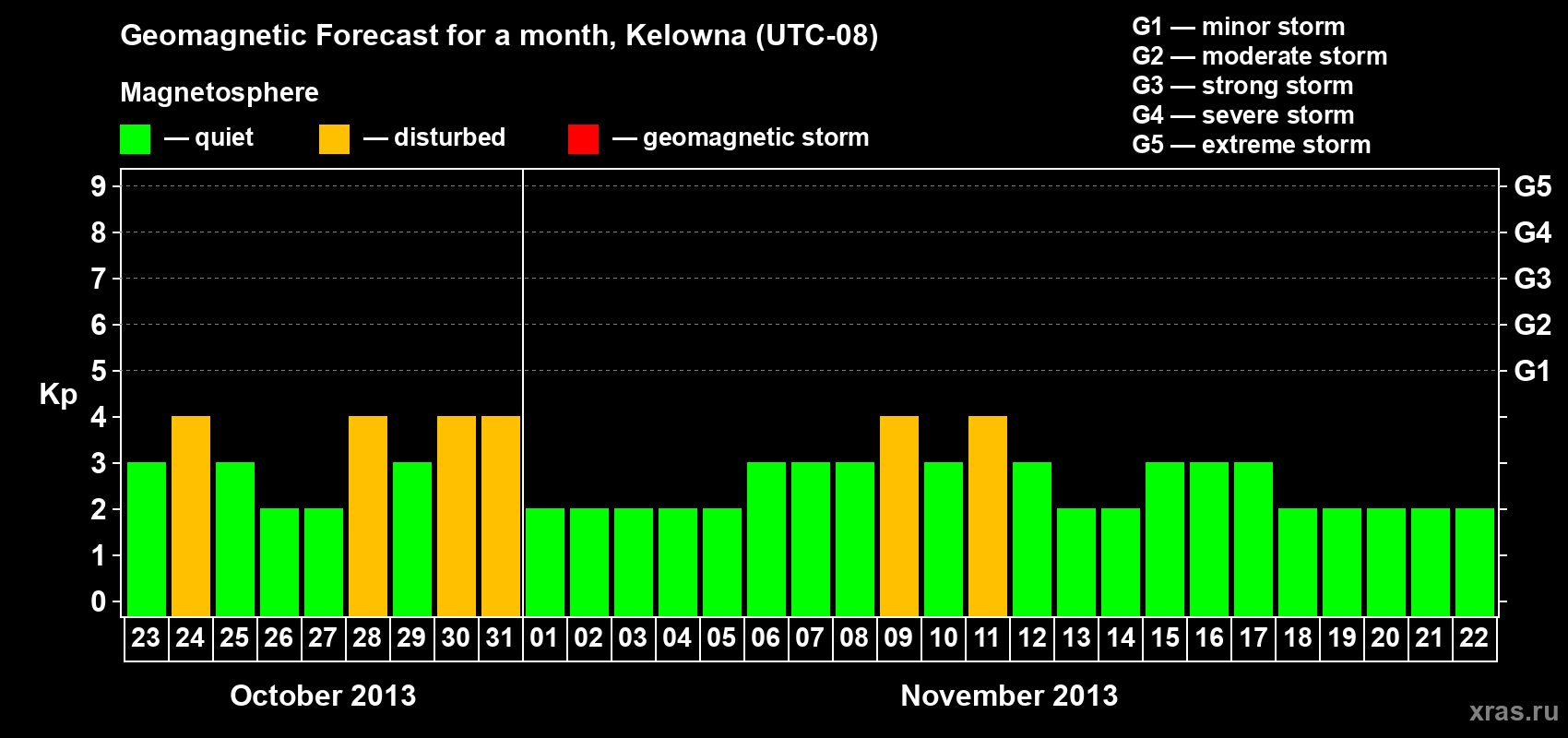 Forecast of the daily maximal value of geomagnetic index Kp for <b>1 month</b> (31 days) <b>from Oct 23, 2013 to Nov 22, 2013</b>