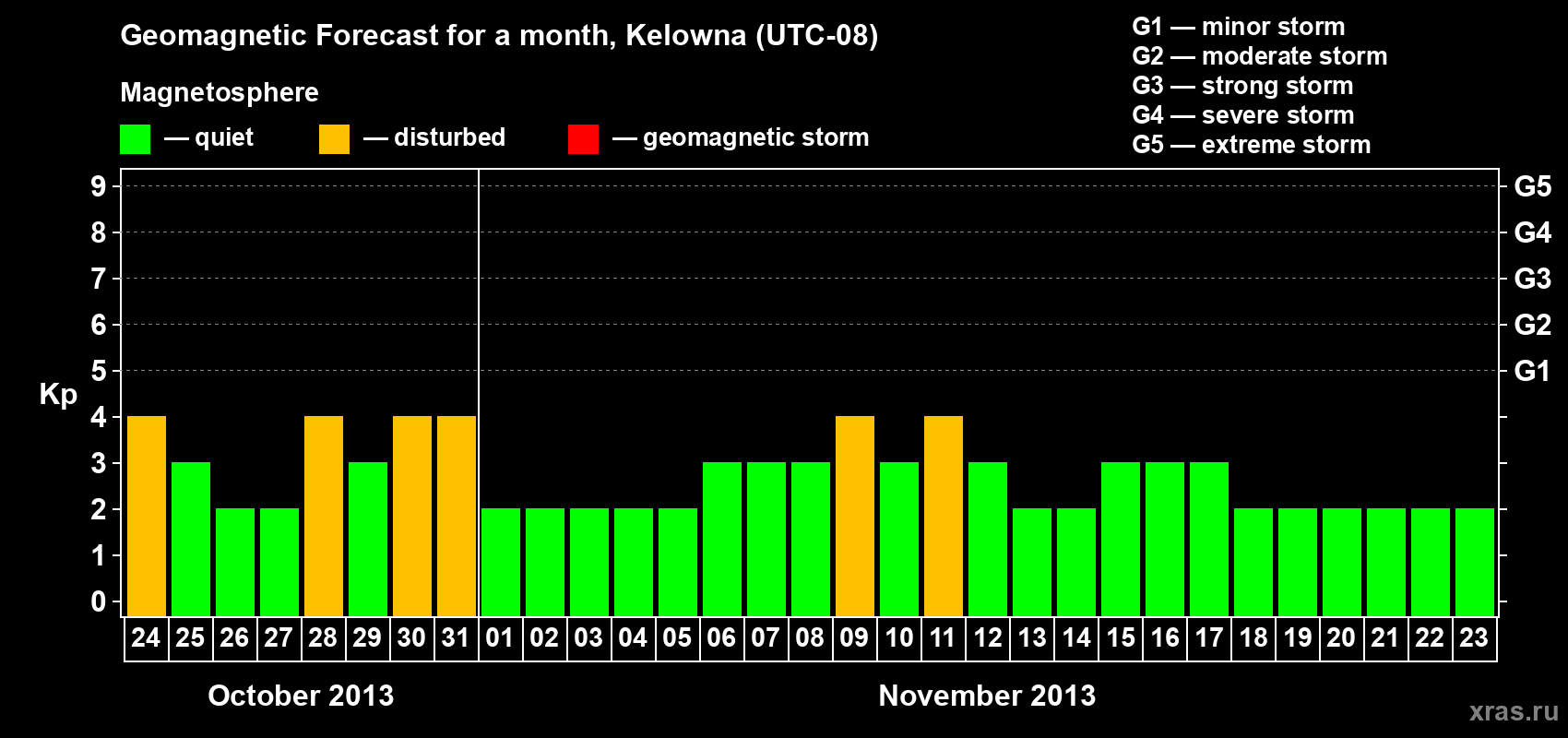 Forecast of the daily maximal value of geomagnetic index Kp for <b>1 month</b> (31 days) <b>from Oct 24, 2013 to Nov 23, 2013</b>