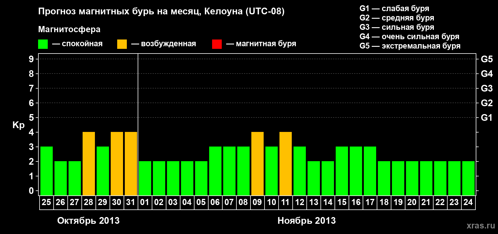 Прогноз максимального суточного геомагнитного индекса Kp на <b>1 месяц</b> (31 день) <b>с 25 октября по 24 ноября 2013 г</b>