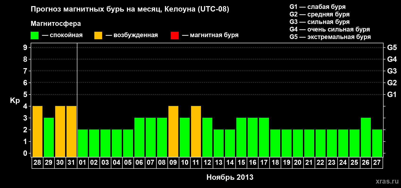 Прогноз максимального суточного геомагнитного индекса Kp на <b>1 месяц</b> (31 день) <b>с 28 октября по 27 ноября 2013 г</b>