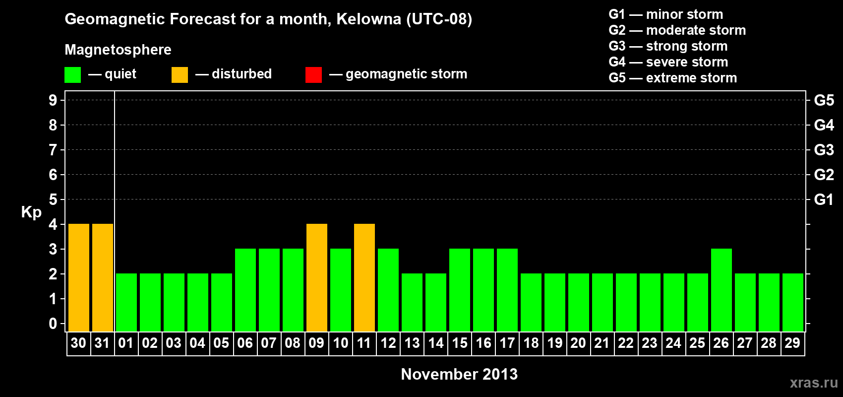 Forecast of the daily maximal value of geomagnetic index Kp for <b>1 month</b> (31 days) <b>from Oct 30, 2013 to Nov 29, 2013</b>