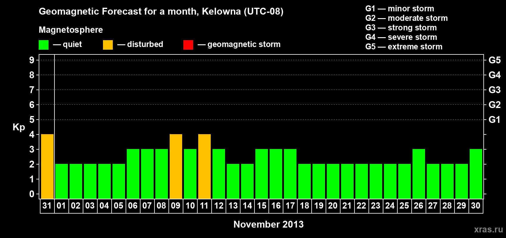 Forecast of the daily maximal value of geomagnetic index Kp for <b>1 month</b> (31 days) <b>from Oct 31, 2013 to Nov 30, 2013</b>
