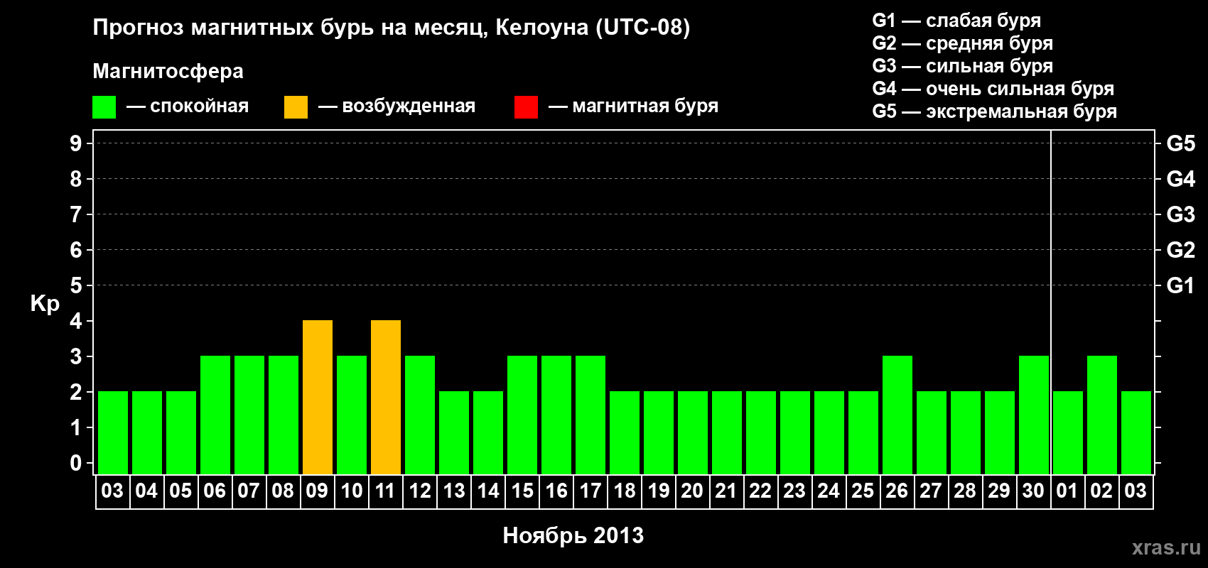 Прогноз максимального суточного геомагнитного индекса Kp на <b>1 месяц</b> (31 день) <b>с 03 ноября по 03 декабря 2013 г</b>