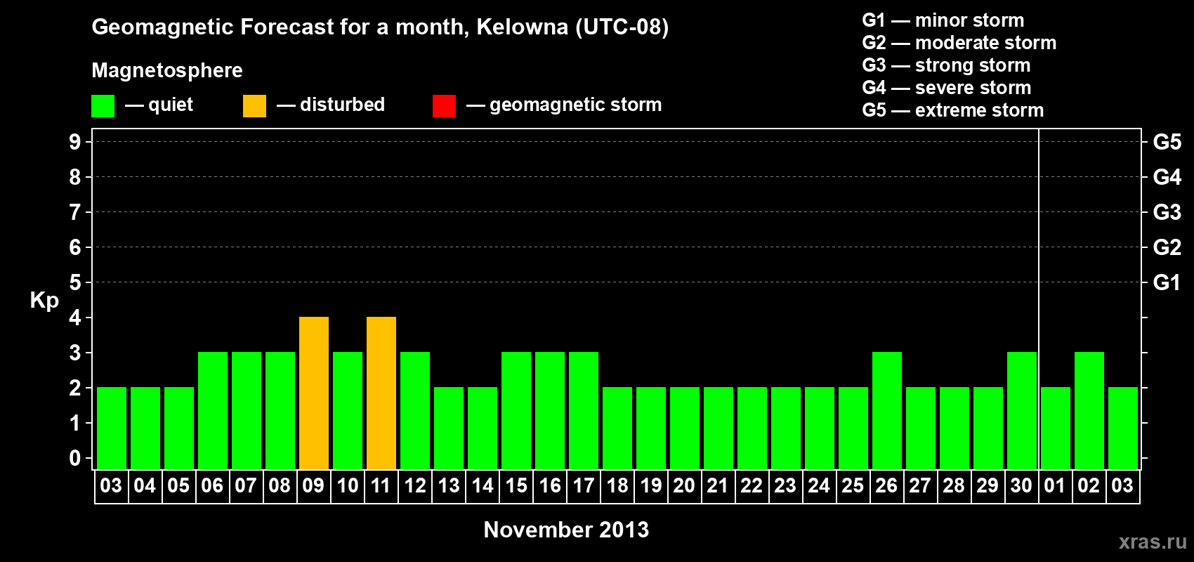 Forecast of the daily maximal value of geomagnetic index Kp for <b>1 month</b> (31 days) <b>from Nov 03, 2013 to Dec 03, 2013</b>