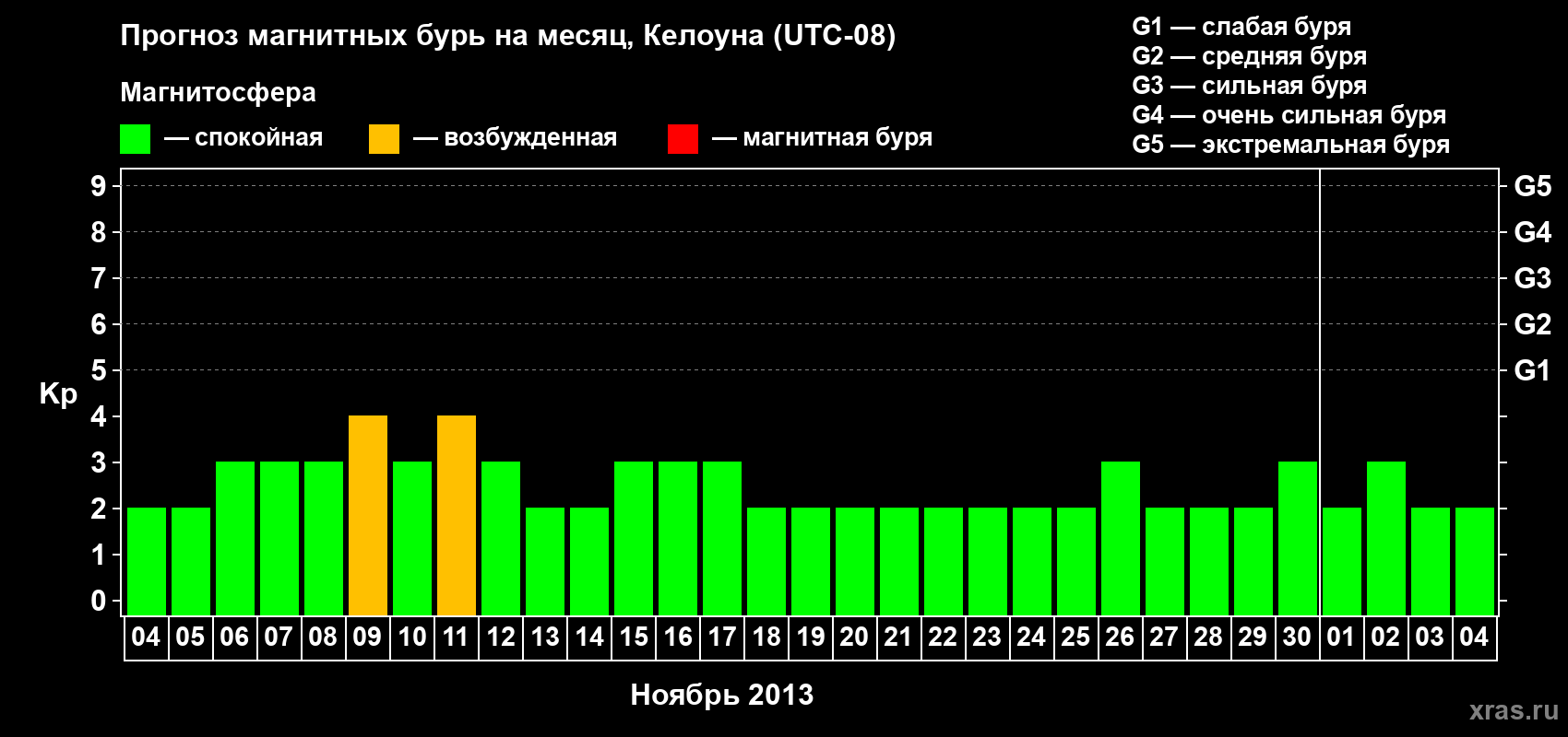 Прогноз максимального суточного геомагнитного индекса Kp на <b>1 месяц</b> (31 день) <b>с 04 ноября по 04 декабря 2013 г</b>