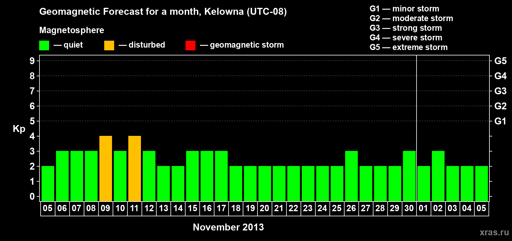 Forecast of the daily maximal value of geomagnetic index Kp for <b>1 month</b> (31 days) <b>from Nov 05, 2013 to Dec 05, 2013</b>
