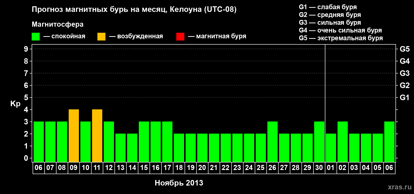 Прогноз максимального суточного геомагнитного индекса Kp на <b>1 месяц</b> (31 день) <b>с 06 ноября по 06 декабря 2013 г</b>