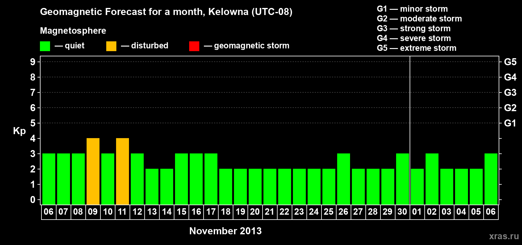 Forecast of the daily maximal value of geomagnetic index Kp for <b>1 month</b> (31 days) <b>from Nov 06, 2013 to Dec 06, 2013</b>