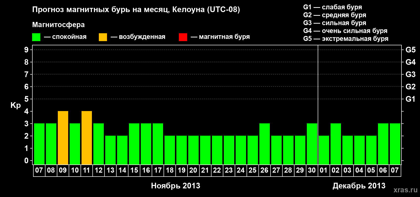 Прогноз максимального суточного геомагнитного индекса Kp на <b>1 месяц</b> (31 день) <b>с 07 ноября по 07 декабря 2013 г</b>