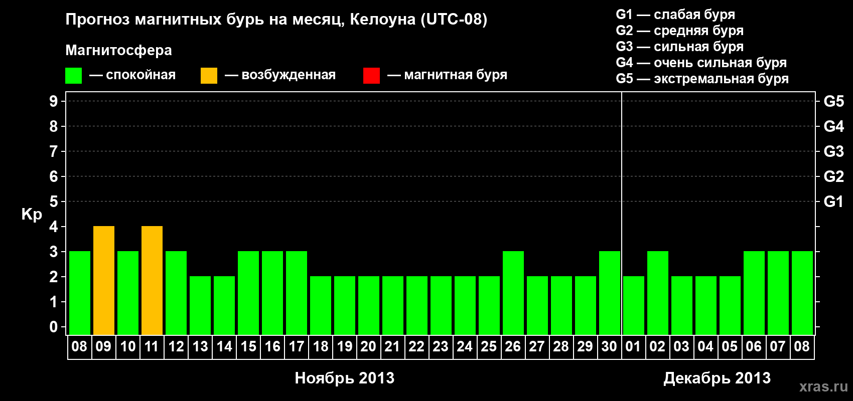 Прогноз максимального суточного геомагнитного индекса Kp на <b>1 месяц</b> (31 день) <b>с 08 ноября по 08 декабря 2013 г</b>