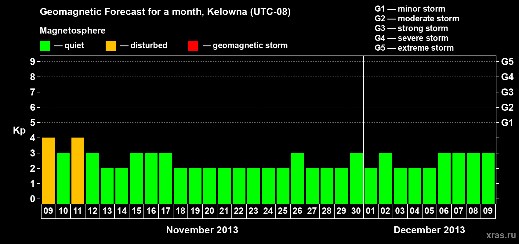 Forecast of the daily maximal value of geomagnetic index Kp for <b>1 month</b> (31 days) <b>from Nov 09, 2013 to Dec 09, 2013</b>