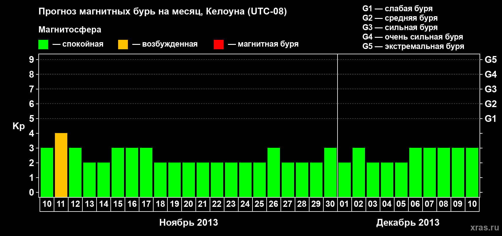 Прогноз максимального суточного геомагнитного индекса Kp на <b>1 месяц</b> (31 день) <b>с 10 ноября по 10 декабря 2013 г</b>