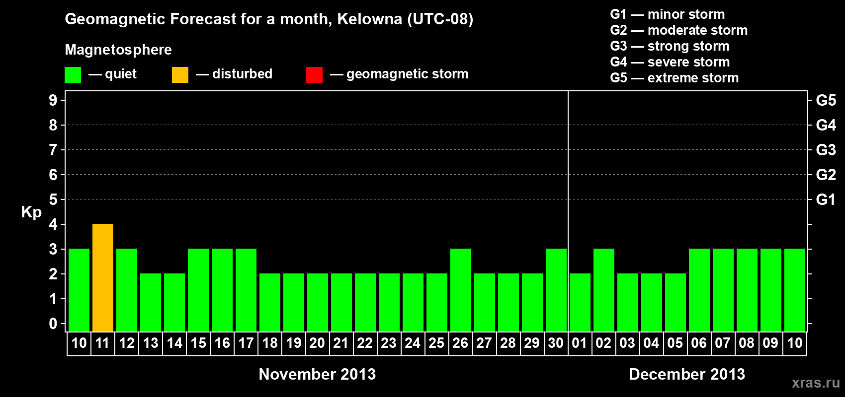 Forecast of the daily maximal value of geomagnetic index Kp for <b>1 month</b> (31 days) <b>from Nov 10, 2013 to Dec 10, 2013</b>