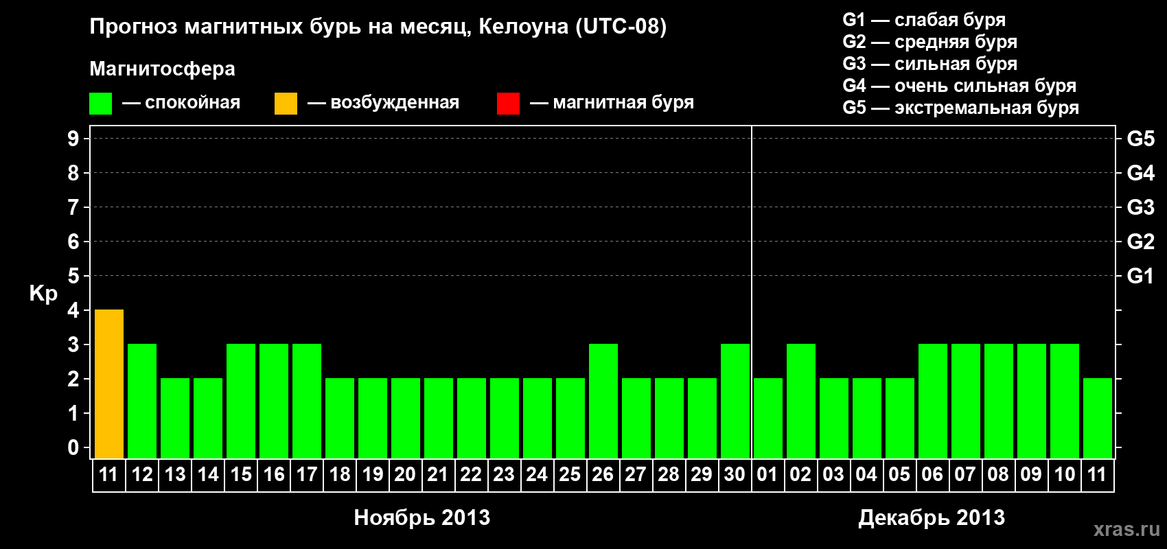 Прогноз максимального суточного геомагнитного индекса Kp на <b>1 месяц</b> (31 день) <b>с 11 ноября по 11 декабря 2013 г</b>