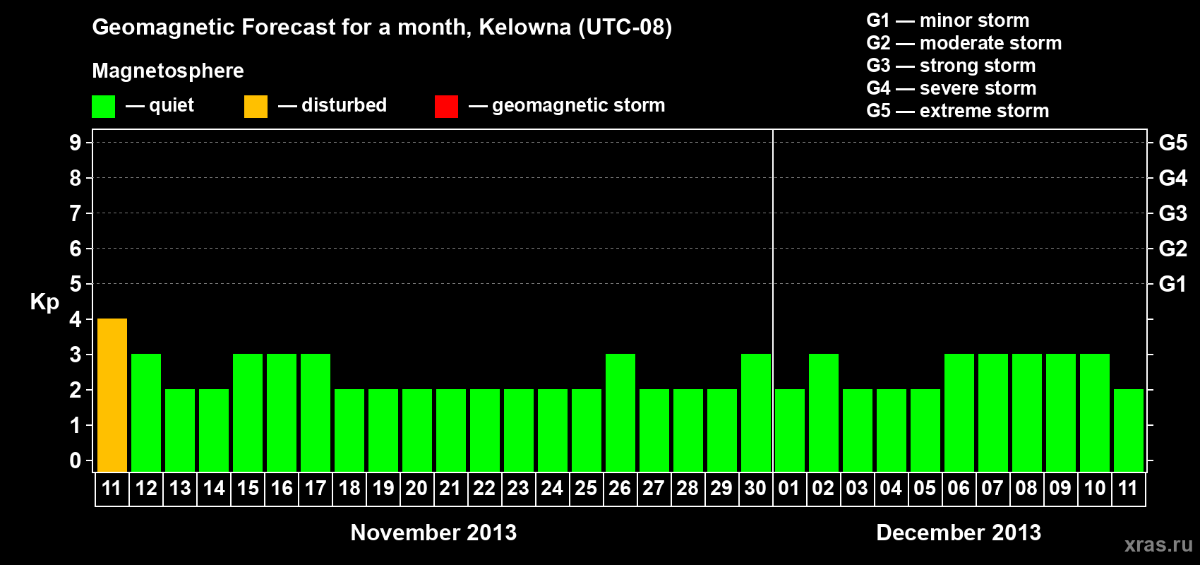 Forecast of the daily maximal value of geomagnetic index Kp for <b>1 month</b> (31 days) <b>from Nov 11, 2013 to Dec 11, 2013</b>