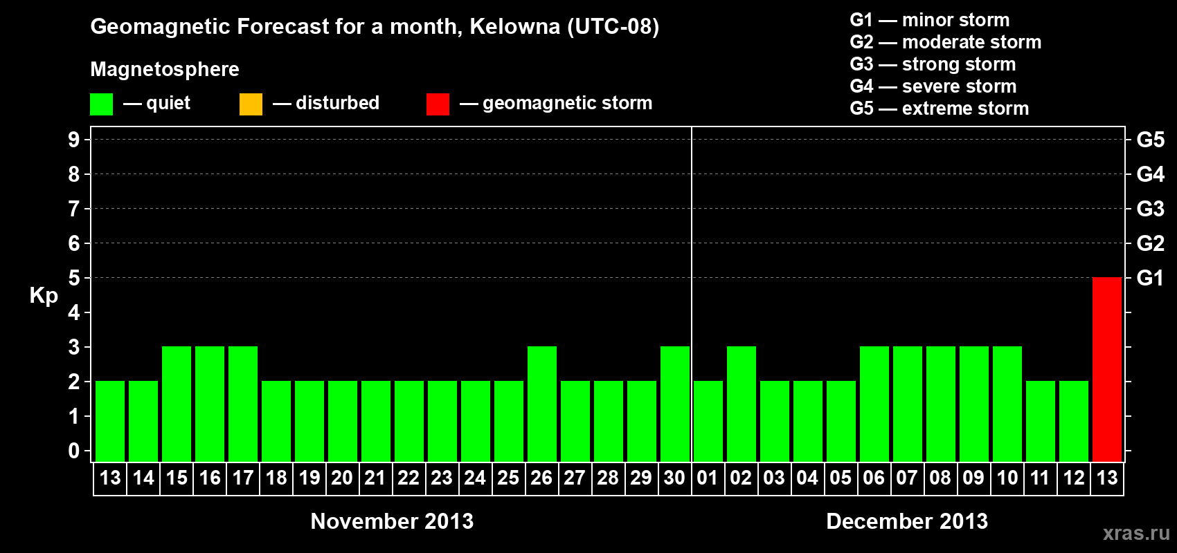 Forecast of the daily maximal value of geomagnetic index Kp for <b>1 month</b> (31 days) <b>from Nov 13, 2013 to Dec 13, 2013</b>