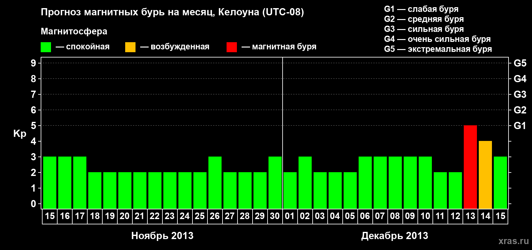 Прогноз максимального суточного геомагнитного индекса Kp на <b>1 месяц</b> (31 день) <b>с 15 ноября по 15 декабря 2013 г</b>