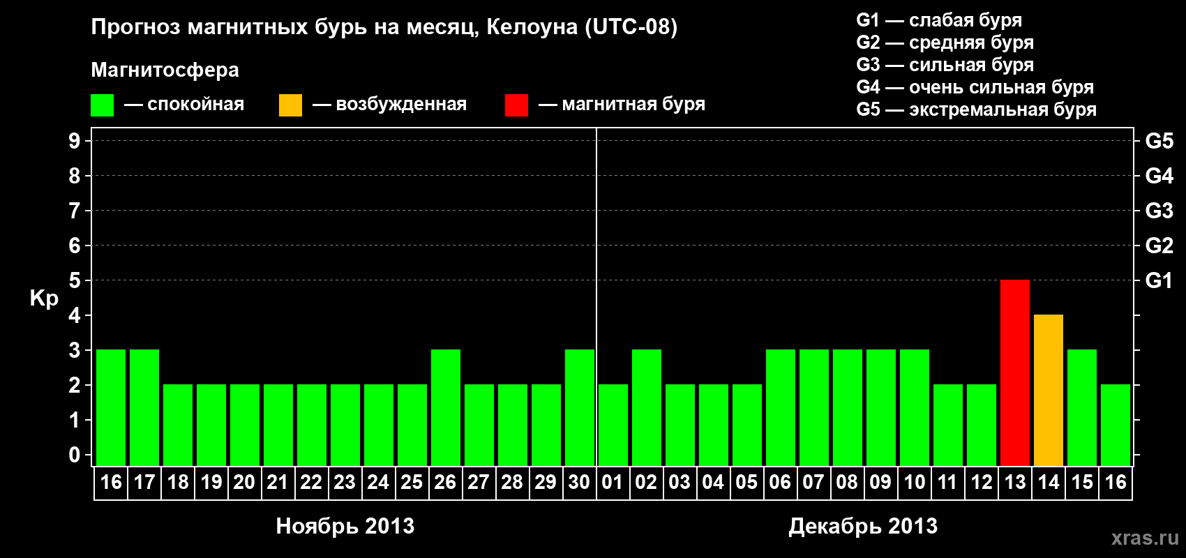Прогноз максимального суточного геомагнитного индекса Kp на <b>1 месяц</b> (31 день) <b>с 16 ноября по 16 декабря 2013 г</b>
