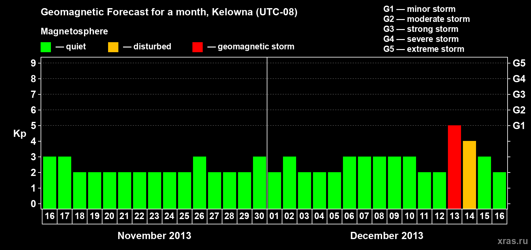 Forecast of the daily maximal value of geomagnetic index Kp for <b>1 month</b> (31 days) <b>from Nov 16, 2013 to Dec 16, 2013</b>