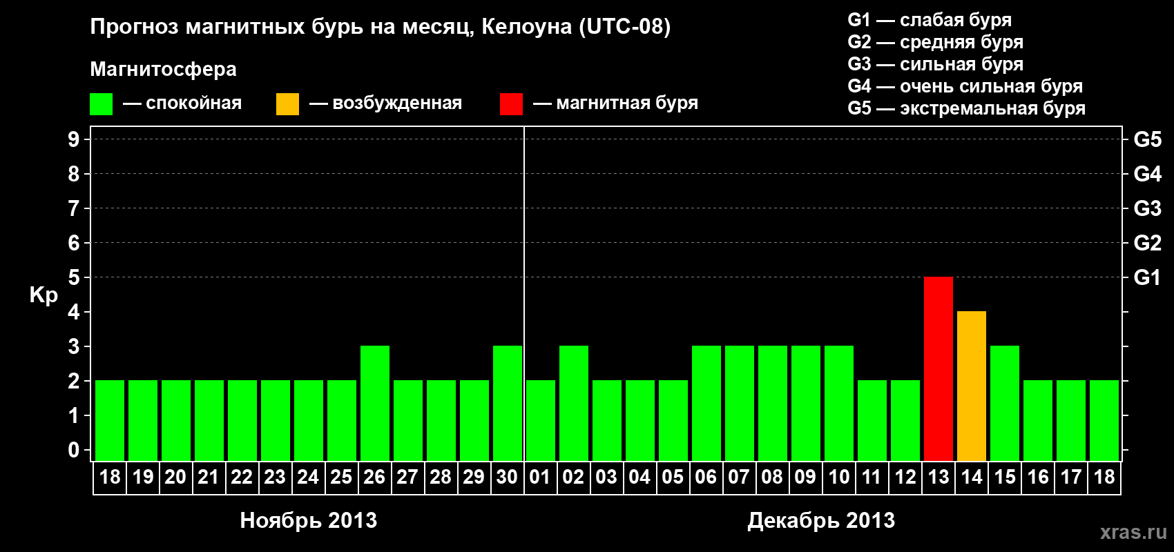 Прогноз максимального суточного геомагнитного индекса Kp на <b>1 месяц</b> (31 день) <b>с 18 ноября по 18 декабря 2013 г</b>
